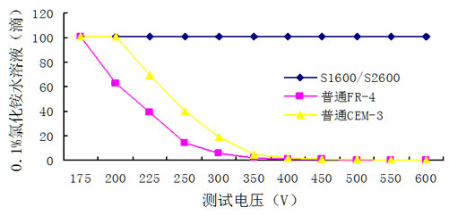 PCB線路板CTI數(shù)值、等級(jí)、模型及測(cè)試比較